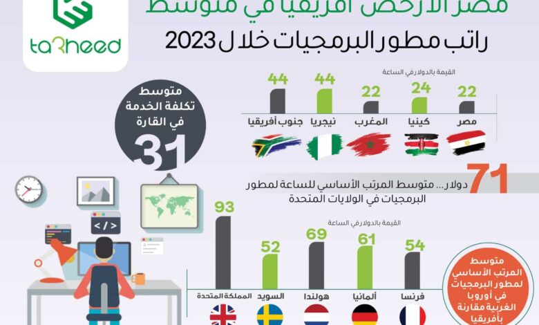 مصر الأرخص أفريقيًا في متوسط راتب مطور البرمجيات خلال 2023.. جراف