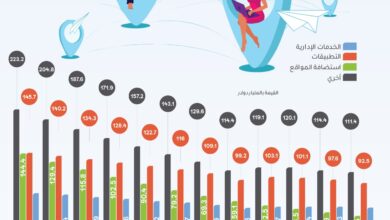 تطور عائدات خدمات تعهيد الـ IT عالميًا خلال الفترة من 2016 إلى 2027