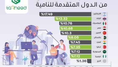 تطور نسب خدمات التعهيد من الدول المتقدمة للنامية