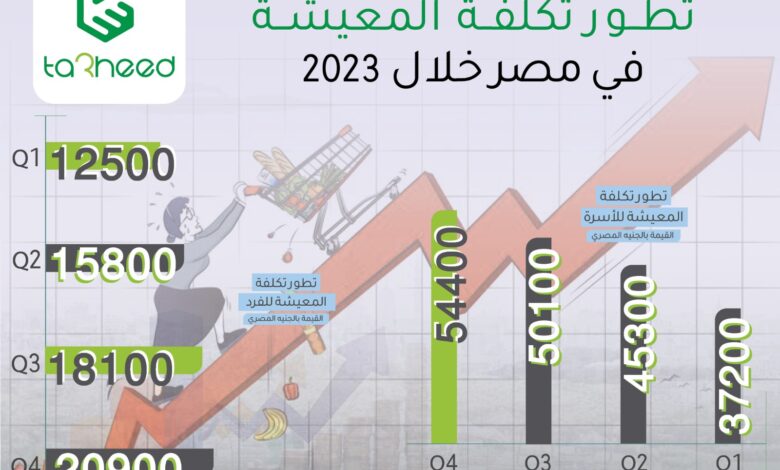 تطور تكلفة المعيشة في مصر خلال 2023
