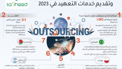 أفضل 7 دول لانشاء مراكز الاتصال عالميا في 2023.. إنفوجراف