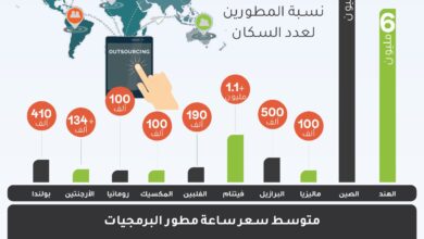 أفضل 10 دول في مجال تعهيد البرمجيات