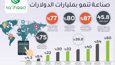 تعهيد الموارد البشرية.. صناعة تنمو بمليارات الدولارات | جراف