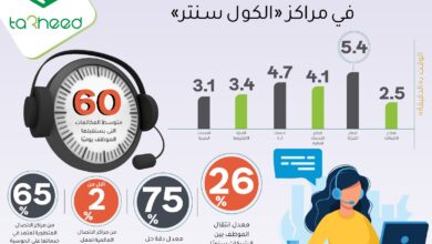 متوسط وقت التعامل مع العملاء في مراكز "الكول سنتر"