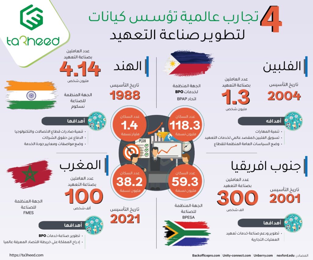 4 تجارب عالمية تؤسس كيانات محلية لتطوير صناعة التعهيد