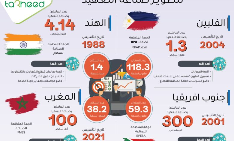 4 تجارب عالمية تؤسس كيانات محلية لتطوير صناعة التعهيد