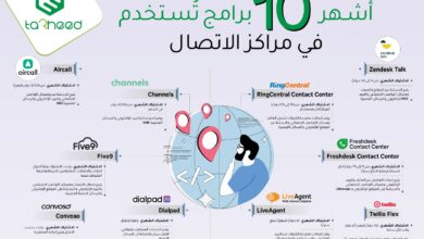 أشهر 10 برامج استخداما في مراكز الاتصال