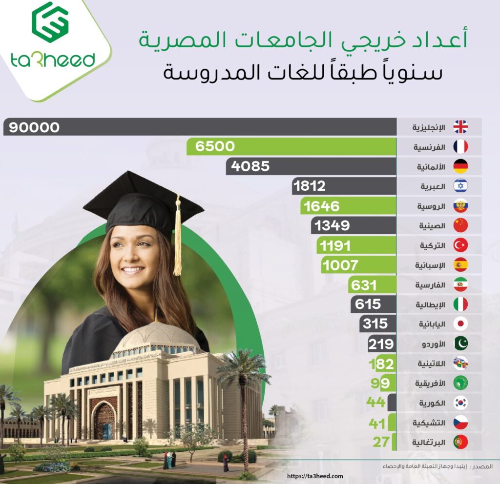 أعداد خريجي الجامعات المصرية سنويا طبقًا للغة