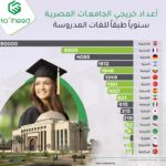 أعداد خريجي الجامعات المصرية سنويا طبقًا للغة