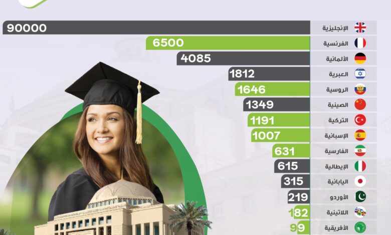 أعداد خريجي الجامعات المصرية سنويا طبقًا للغة