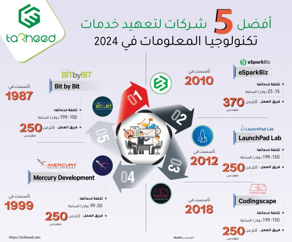 أفضل 5 شركات لتعهيد خدمات تكنولوجيا المعلومات في 2024