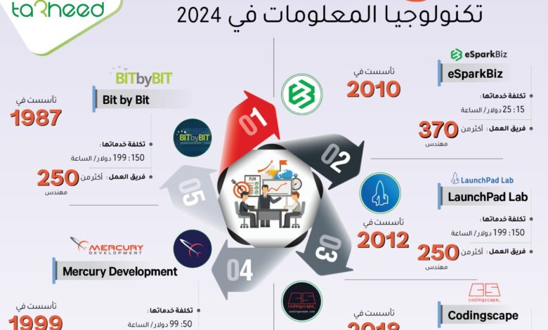 أفضل 5 شركات لتعهيد خدمات تكنولوجيا المعلومات في 2024