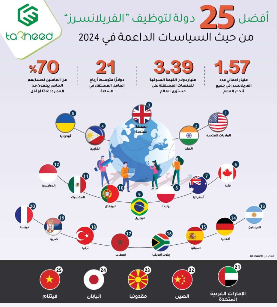 أفضل 25 دولة لتوظيف "الفريلانسرز" من حيث السياسات الداعمة في 2024