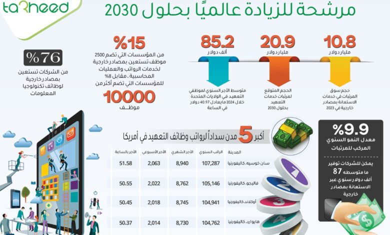 مرتبات العاملين في صناعة "التعهيد" مرشحة للنمو عالميًا بحلول 2030