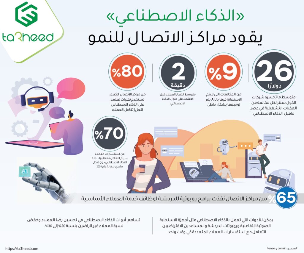 "الذكاء الاصطناعي" يقود مراكز الاتصال للنمو