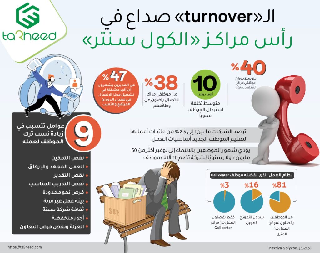 معدلات ترك العمل.. "صداع" في رأس مراكز "الكول سنتر"