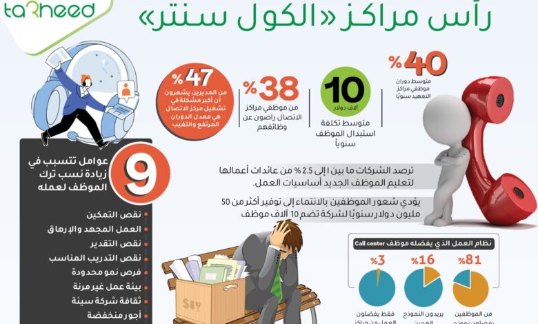 معدلات ترك العمل.. "صداع" في رأس مراكز "الكول سنتر"