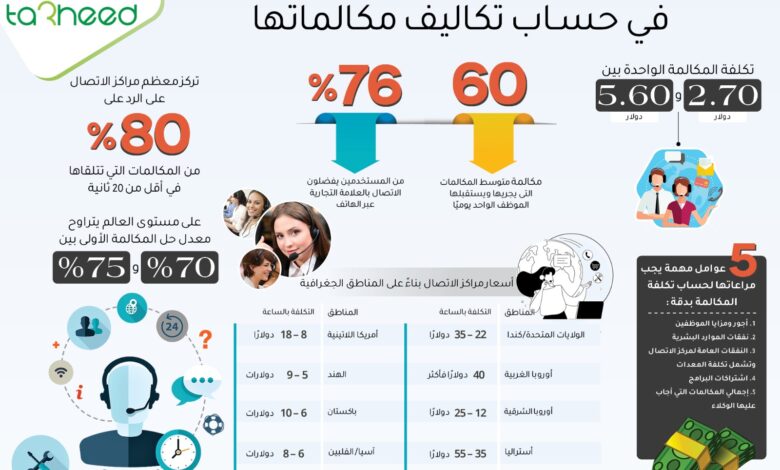 معايير تعتمد عليها شركات الكول سنتر في حساب تكاليف مكالماتها