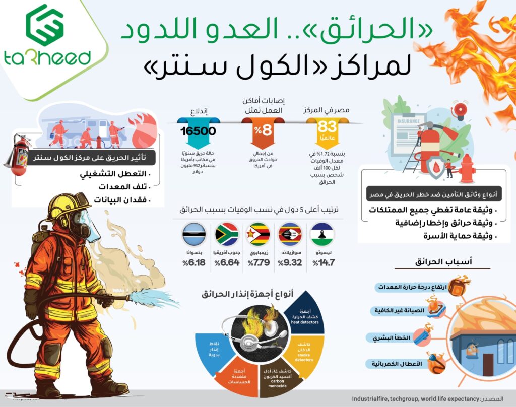 الحرائق.. العدو اللدود لمراكز "الكول سنتر"