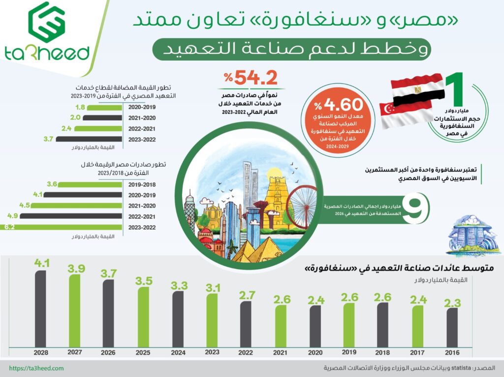 "مصر" و "سنغافورة" تعاون ممتد وخطط لدعم صناعة التعهيد