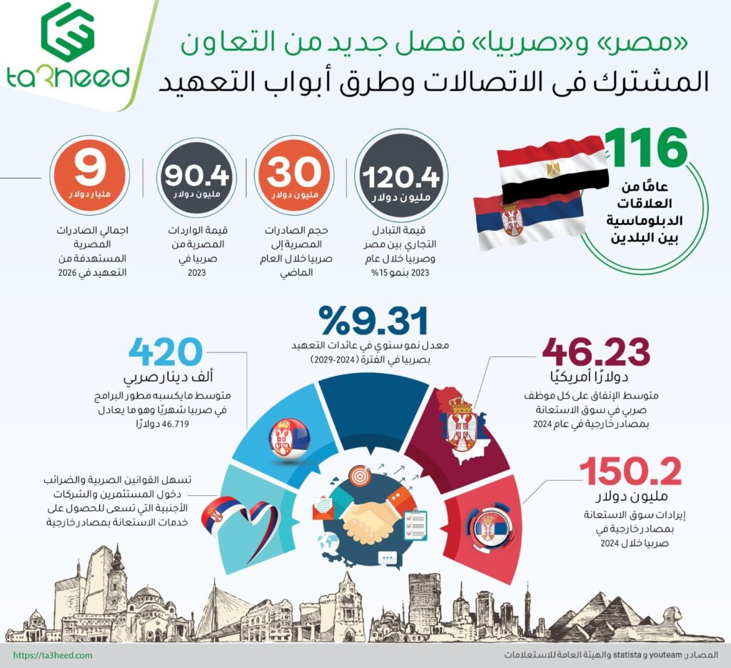 "مصر" و"صربيا" فصل جديد من التعاون المشترك فى الاتصالات وطرق أبواب التعهيد