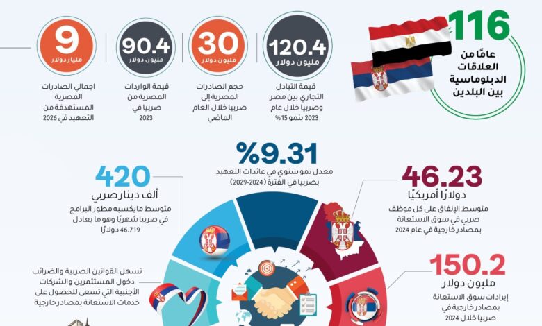 "مصر" و"صربيا" فصل جديد من التعاون المشترك فى الاتصالات وطرق أبواب التعهيد