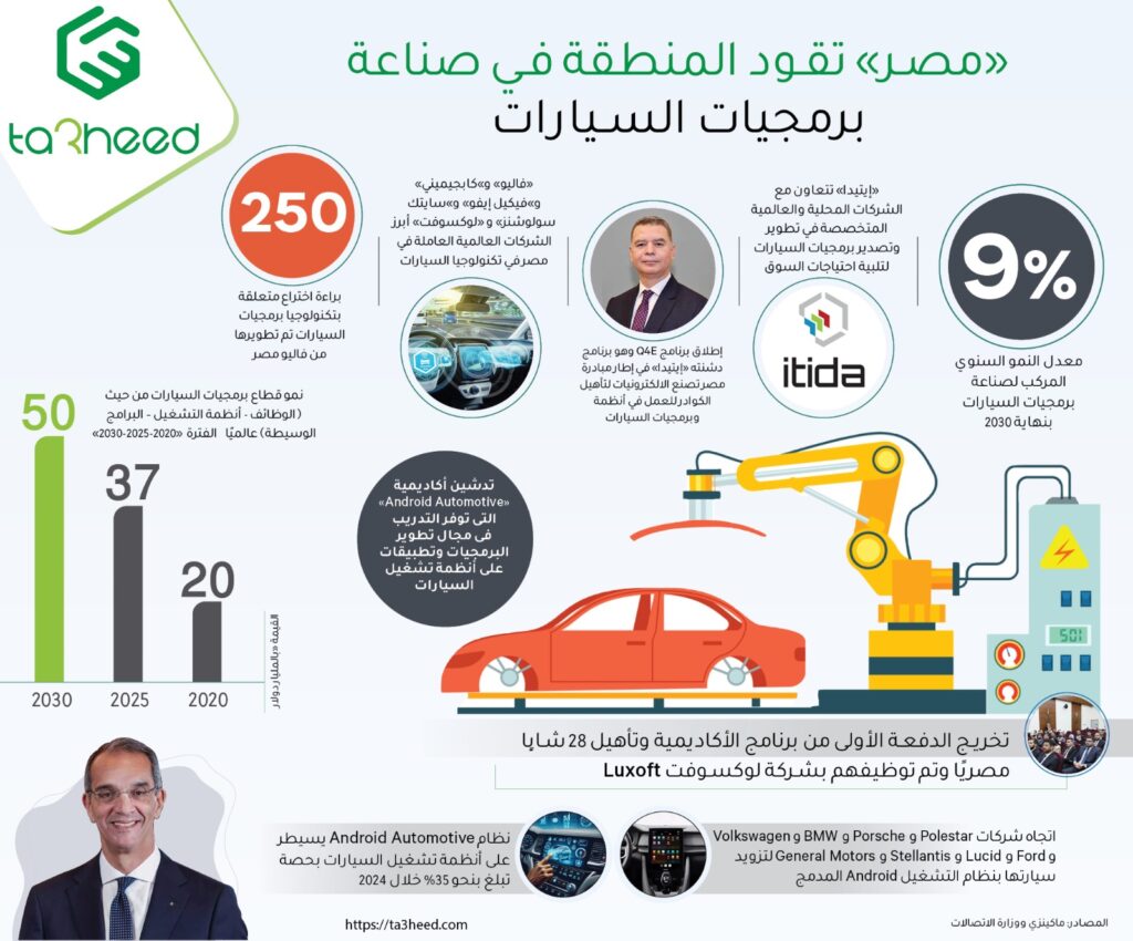 "مصر" تقود المنطقة في صناعة برمجيات السيارات