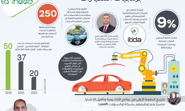 "مصر" تقود المنطقة في صناعة برمجيات السيارات