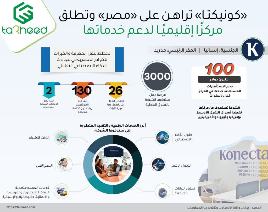"كونيكتا" تراهن على "مصر" وتطلق مركزًا إقليميًا لدعم خدماتها