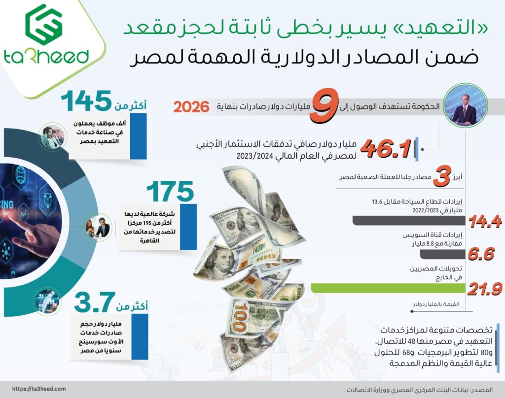 "التعهيد" يسير بخطي ثابتة لحجز مقعد في مصادر الدخل الدولارية لمصر