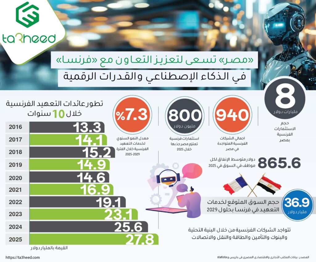 مصر تعزز التعاون مع فرنسا في الذكاء الاصطناعي والتحول الرقمي