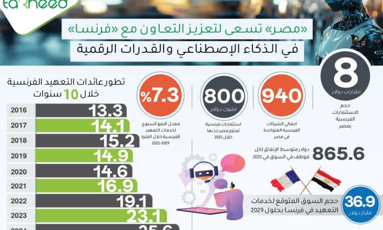 مصر تعزز التعاون مع فرنسا في الذكاء الاصطناعي والتحول الرقمي