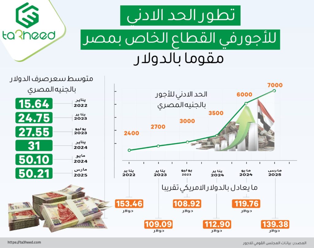 تطور الحد الأدني لأجور القطاع الخاص في مصر مقوما بالدولار