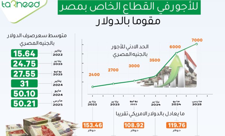 تطور الحد الأدني لأجور القطاع الخاص في مصر مقوما بالدولار