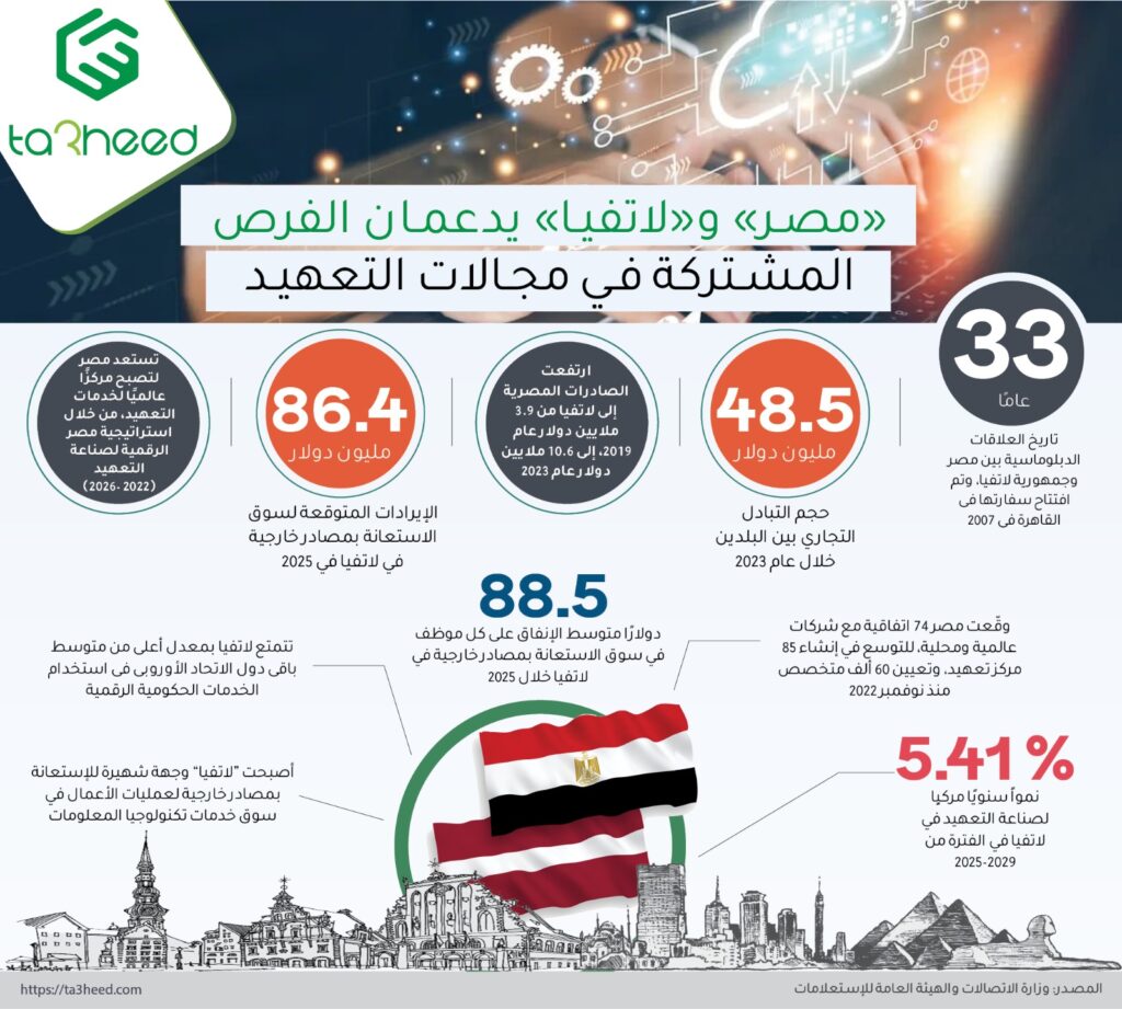 "مصر" و"لاتفيا" يدعمان الفرص المشتركة في مجالات التعهيد