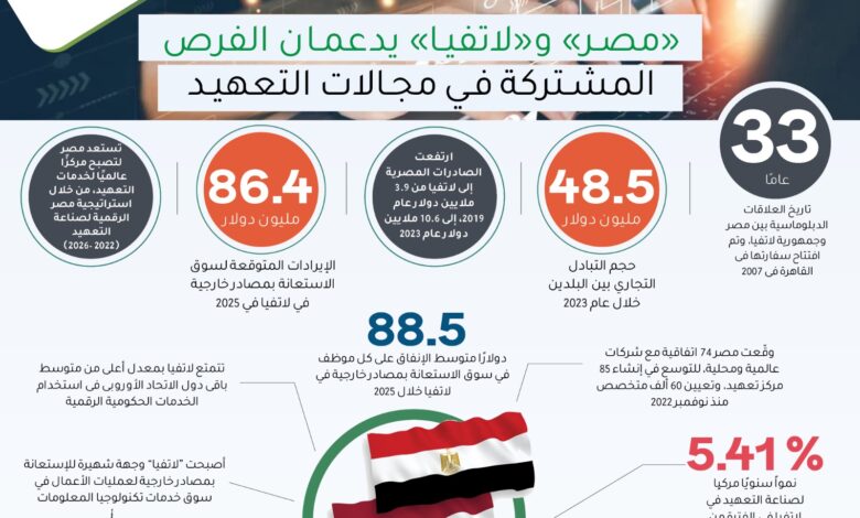 "مصر" و"لاتفيا" يدعمان الفرص المشتركة في مجالات التعهيد